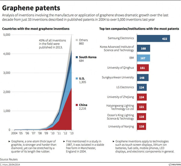 Vật liệu Graphene có tính dẻo dai nhưng độ cứng cũng rất cao