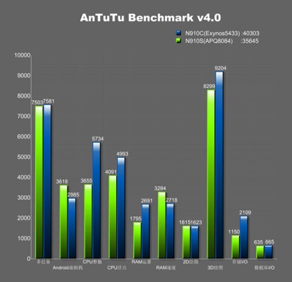 Galaxy Note 4 lộ điểm benchmark