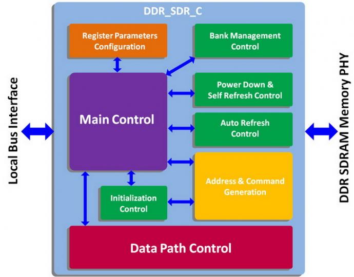 DDR SDRAM Controller