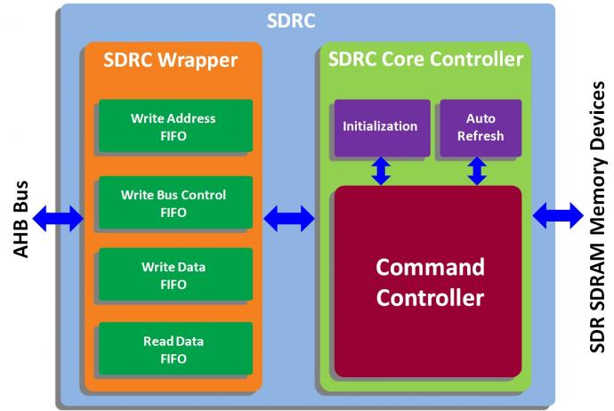 SDR SDRAM Controller
